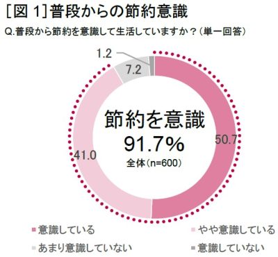 普段から節約を意識して生活している人は91.7％