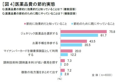 医薬品費の節約実態