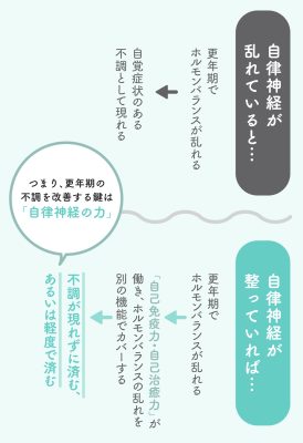 更年期と自律神経をととのえる本 - 東洋医学が効く!