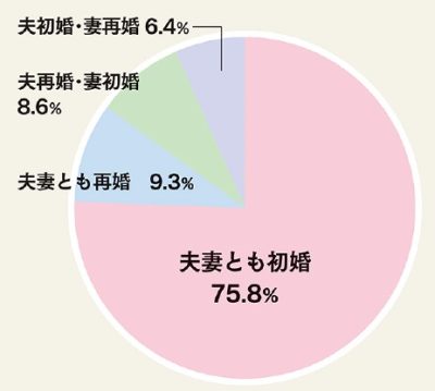 結婚したカップルの初婚・再婚の組み合わせ別の割合グラフ